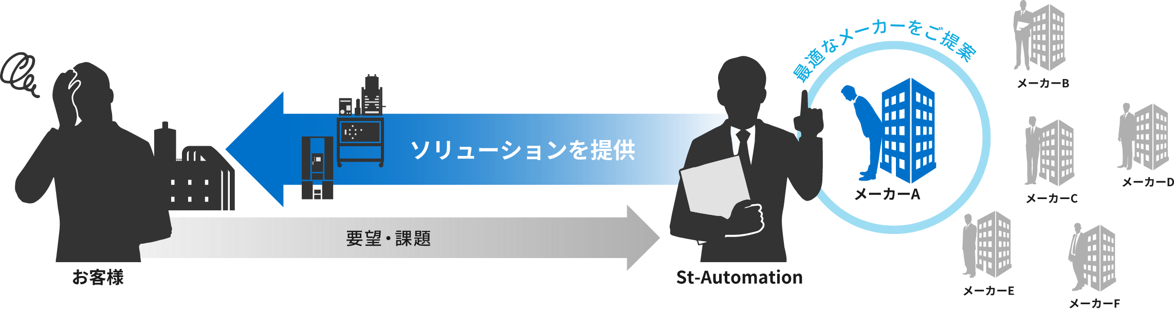 St-Automation 設計力と技術力